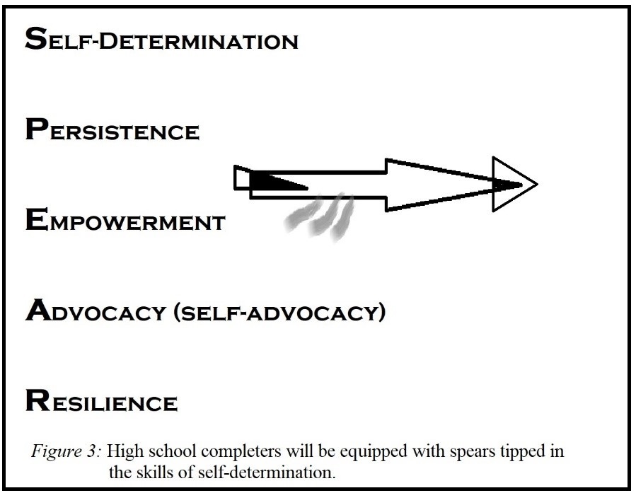 Spear anagram, S for self-determination, P for persistence, E for empowerment, A for advocacy, that is, self-advocacy, and R for resilience